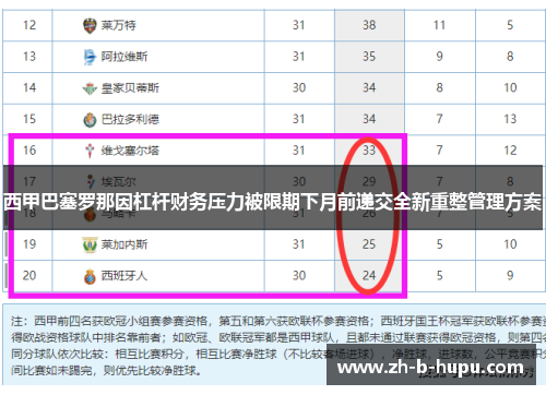 西甲巴塞罗那因杠杆财务压力被限期下月前递交全新重整管理方案 西甲巴塞罗那因杠杆财务压力被限期下月前递交全新重整管理方案